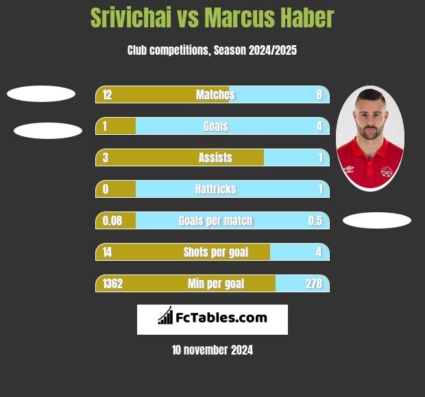 Srivichai vs Marcus Haber h2h player stats