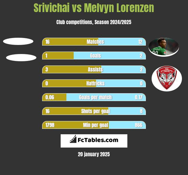 Srivichai vs Melvyn Lorenzen h2h player stats