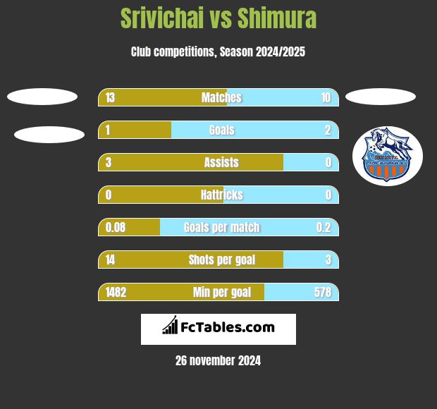 Srivichai vs Shimura h2h player stats