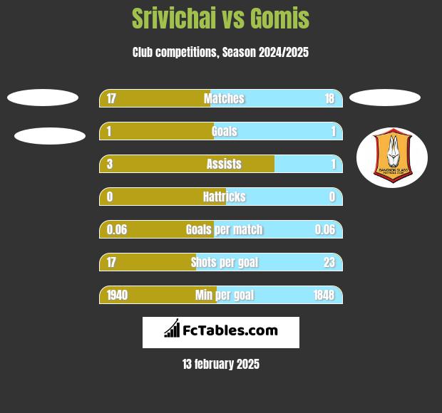 Srivichai vs Gomis h2h player stats