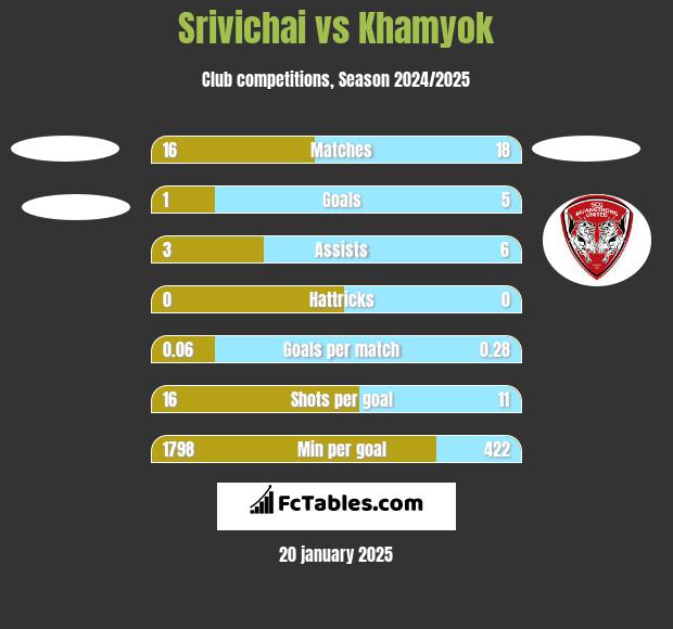 Srivichai vs Khamyok h2h player stats