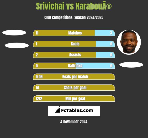 Srivichai vs KarabouÃ© h2h player stats