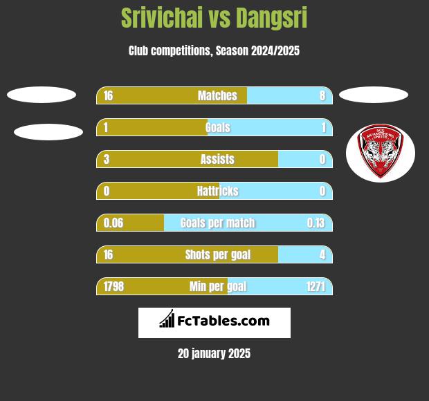 Srivichai vs Dangsri h2h player stats