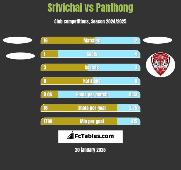 Srivichai vs Panthong h2h player stats