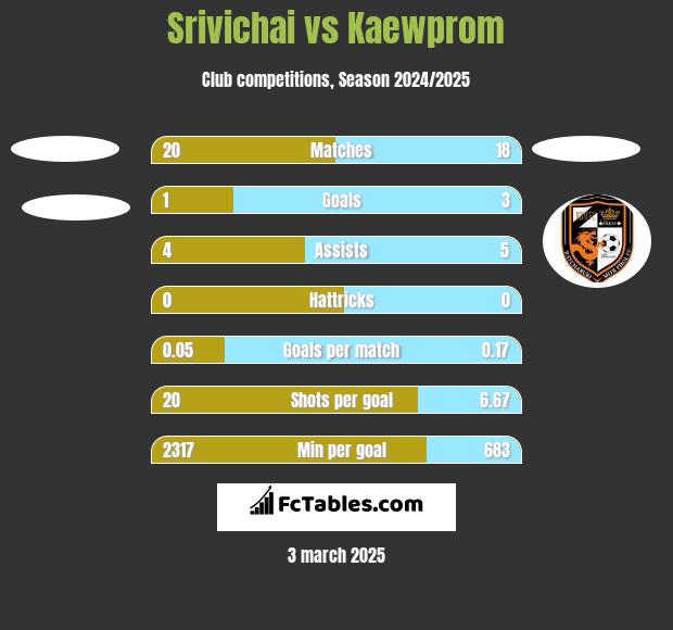 Srivichai vs Kaewprom h2h player stats