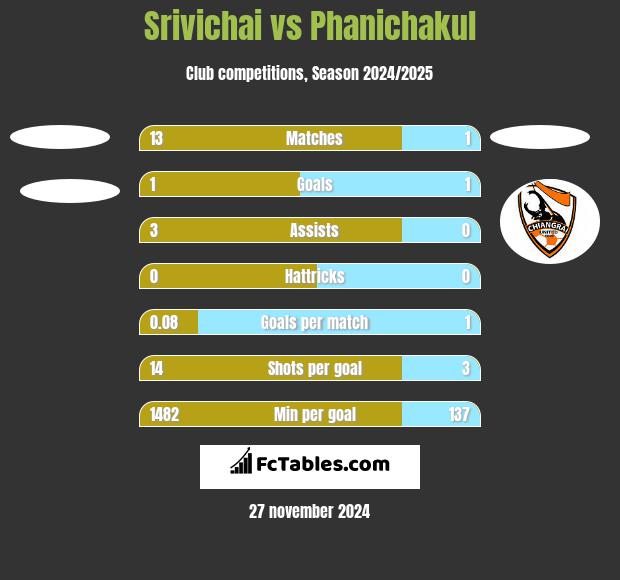 Srivichai vs Phanichakul h2h player stats