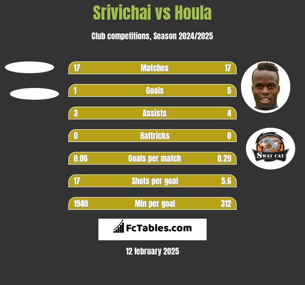 Srivichai vs Houla h2h player stats