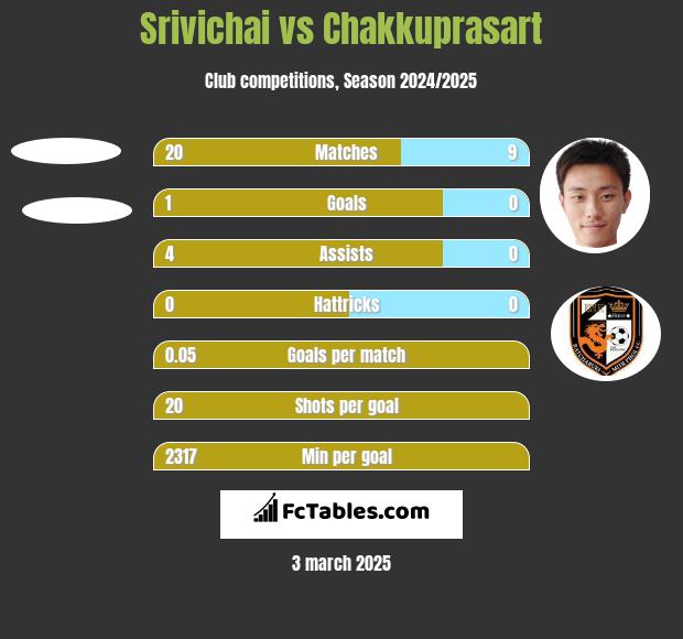 Srivichai vs Chakkuprasart h2h player stats