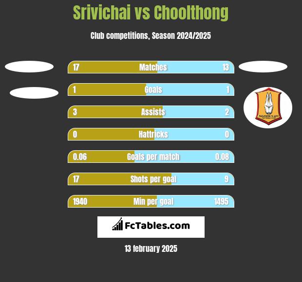 Srivichai vs Choolthong h2h player stats