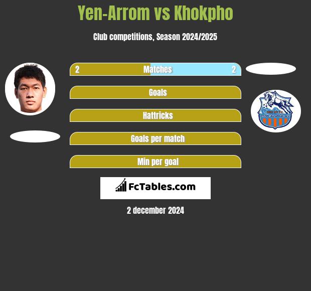 Yen-Arrom vs Khokpho h2h player stats