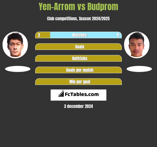 Yen-Arrom vs Budprom h2h player stats