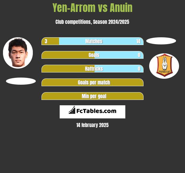 Yen-Arrom vs Anuin h2h player stats