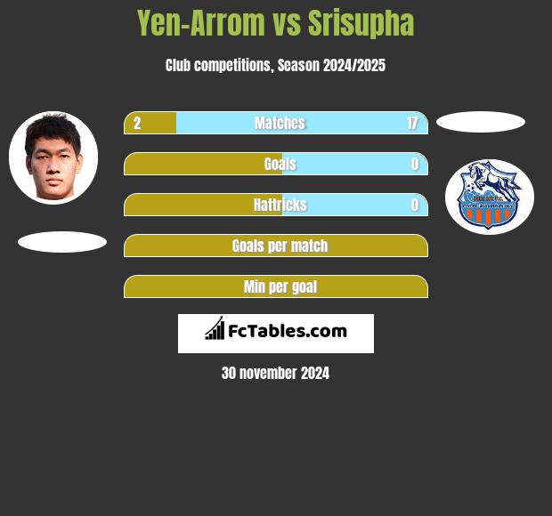 Yen-Arrom vs Srisupha h2h player stats