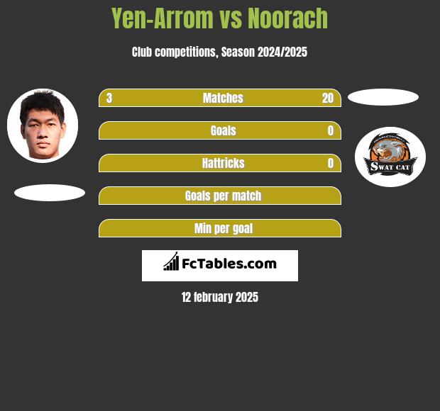 Yen-Arrom vs Noorach h2h player stats