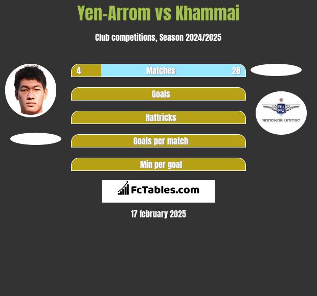 Yen-Arrom vs Khammai h2h player stats