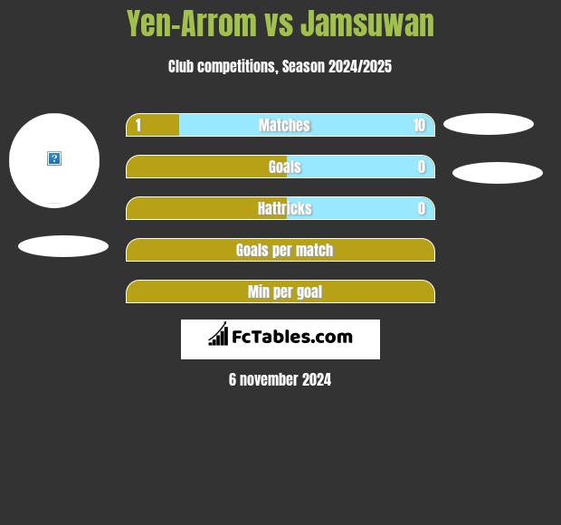 Yen-Arrom vs Jamsuwan h2h player stats