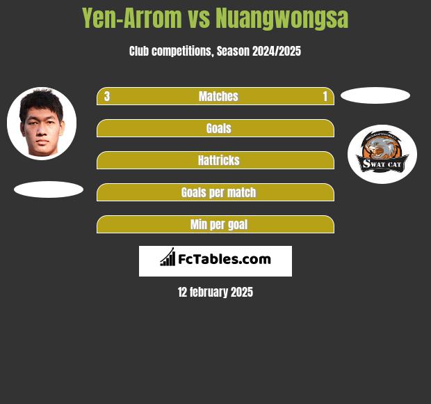 Yen-Arrom vs Nuangwongsa h2h player stats