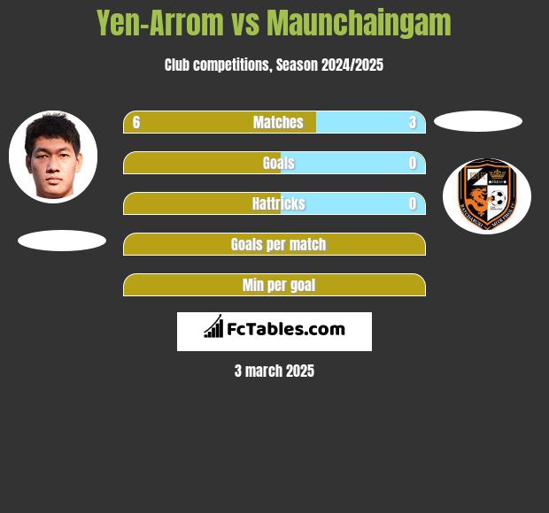 Yen-Arrom vs Maunchaingam h2h player stats