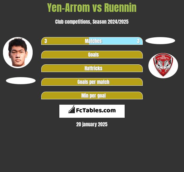 Yen-Arrom vs Ruennin h2h player stats