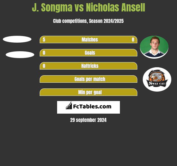 J. Songma vs Nicholas Ansell h2h player stats