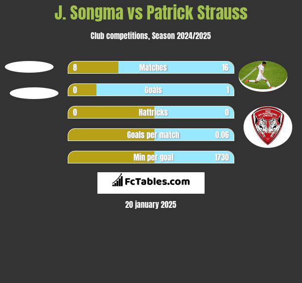 J. Songma vs Patrick Strauss h2h player stats