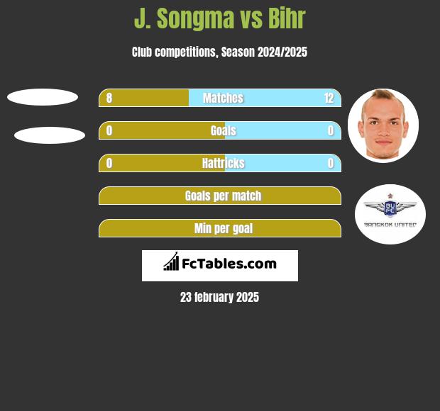 J. Songma vs Bihr h2h player stats