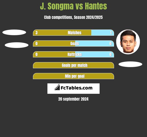 J. Songma vs Hantes h2h player stats