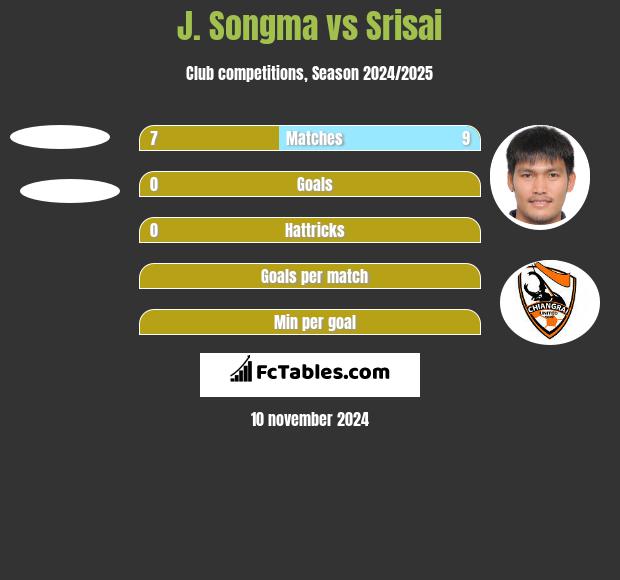 J. Songma vs Srisai h2h player stats