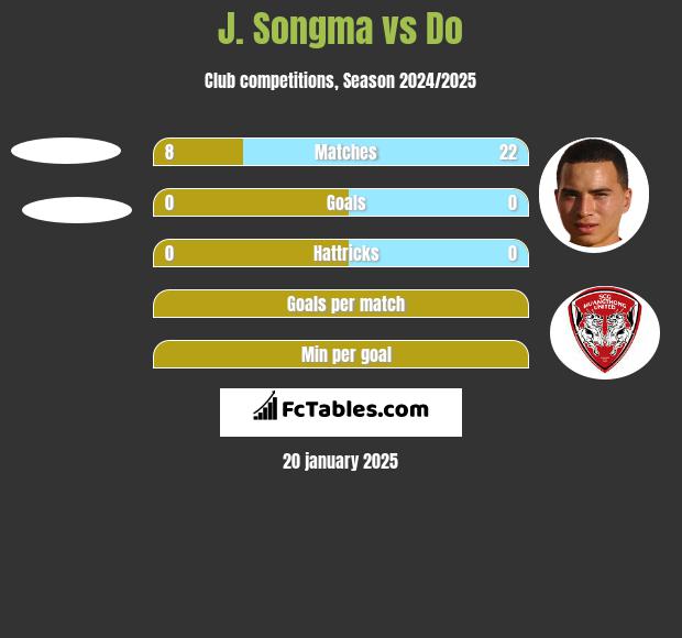 J. Songma vs Do h2h player stats