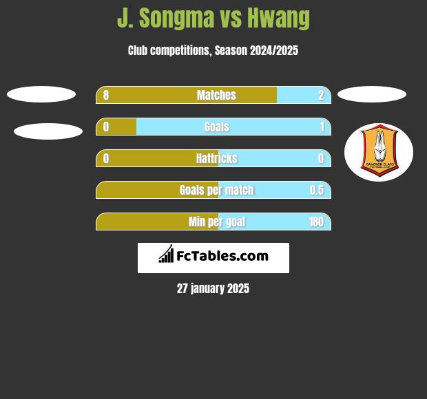 J. Songma vs Hwang h2h player stats