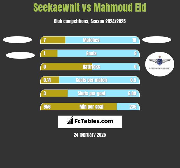 Seekaewnit vs Mahmoud Eid h2h player stats