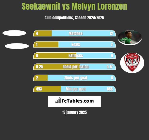 Seekaewnit vs Melvyn Lorenzen h2h player stats