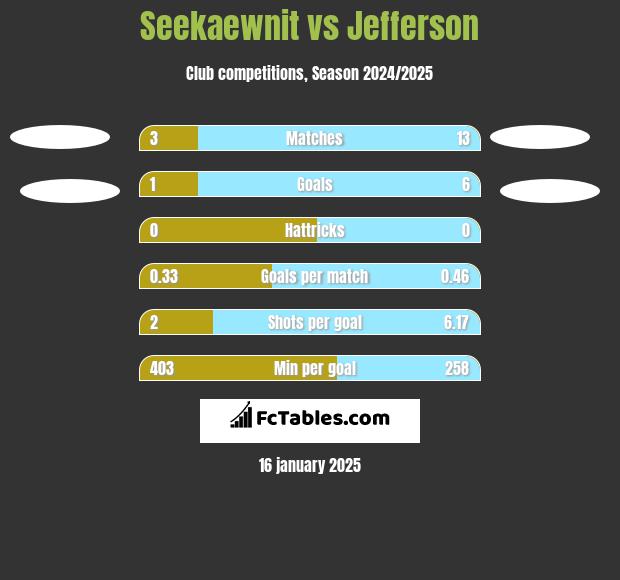 Seekaewnit vs Jefferson h2h player stats