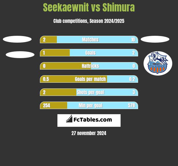 Seekaewnit vs Shimura h2h player stats