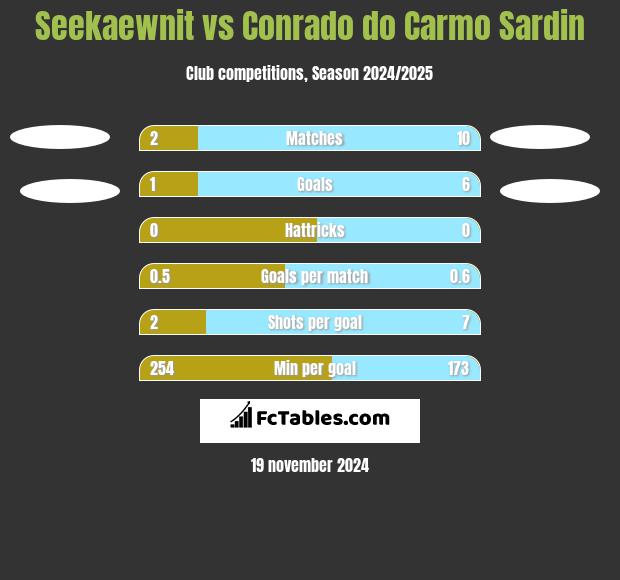 Seekaewnit vs Conrado do Carmo Sardin h2h player stats