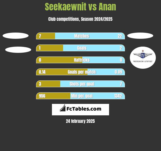 Seekaewnit vs Anan h2h player stats