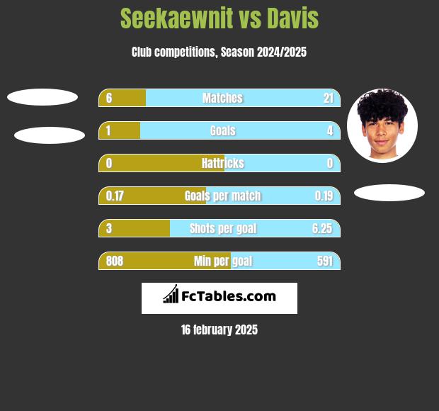 Seekaewnit vs Davis h2h player stats