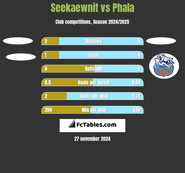 Seekaewnit vs Phala h2h player stats