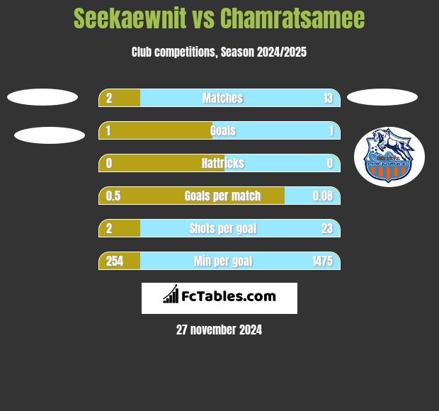 Seekaewnit vs Chamratsamee h2h player stats