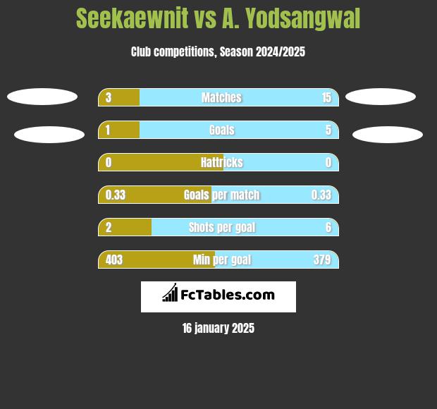 Seekaewnit vs A. Yodsangwal h2h player stats