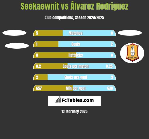 Seekaewnit vs Álvarez Rodriguez h2h player stats