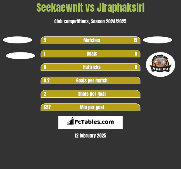 Seekaewnit vs Jiraphaksiri h2h player stats