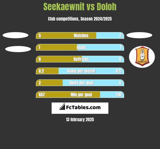 Seekaewnit vs Doloh h2h player stats