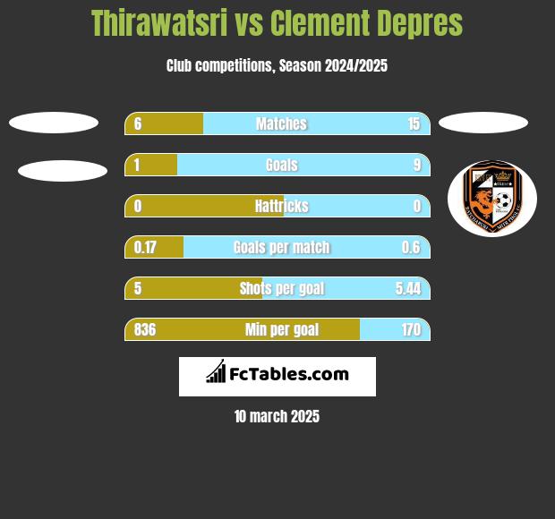 Thirawatsri vs Clement Depres h2h player stats