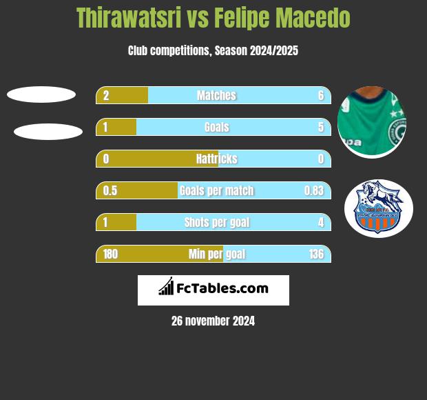 Thirawatsri vs Felipe Macedo h2h player stats