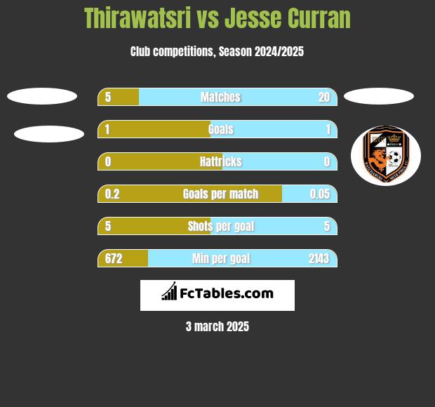 Thirawatsri vs Jesse Curran h2h player stats