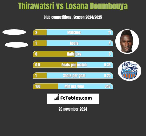 Thirawatsri vs Losana Doumbouya h2h player stats