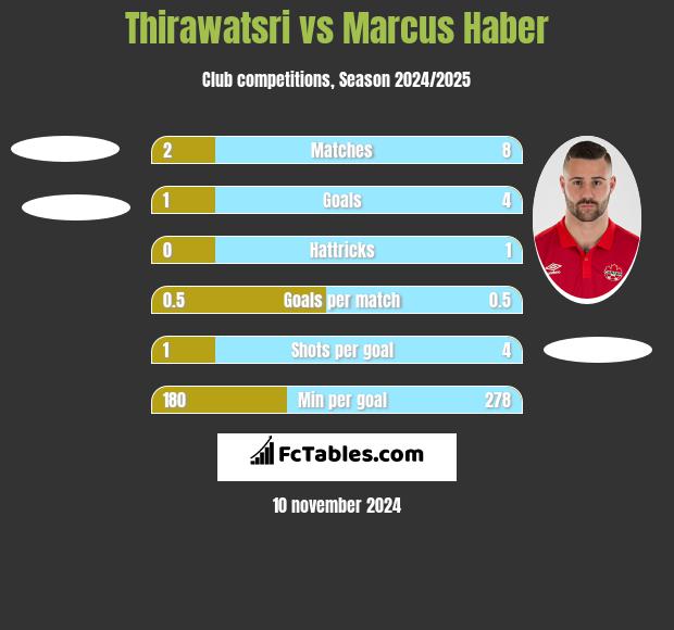 Thirawatsri vs Marcus Haber h2h player stats