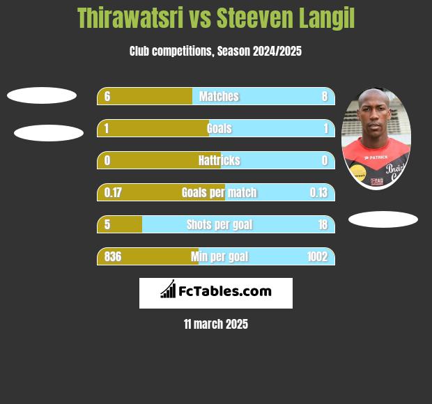 Thirawatsri vs Steeven Langil h2h player stats