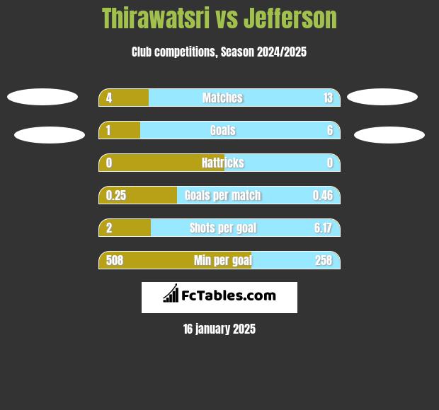 Thirawatsri vs Jefferson h2h player stats